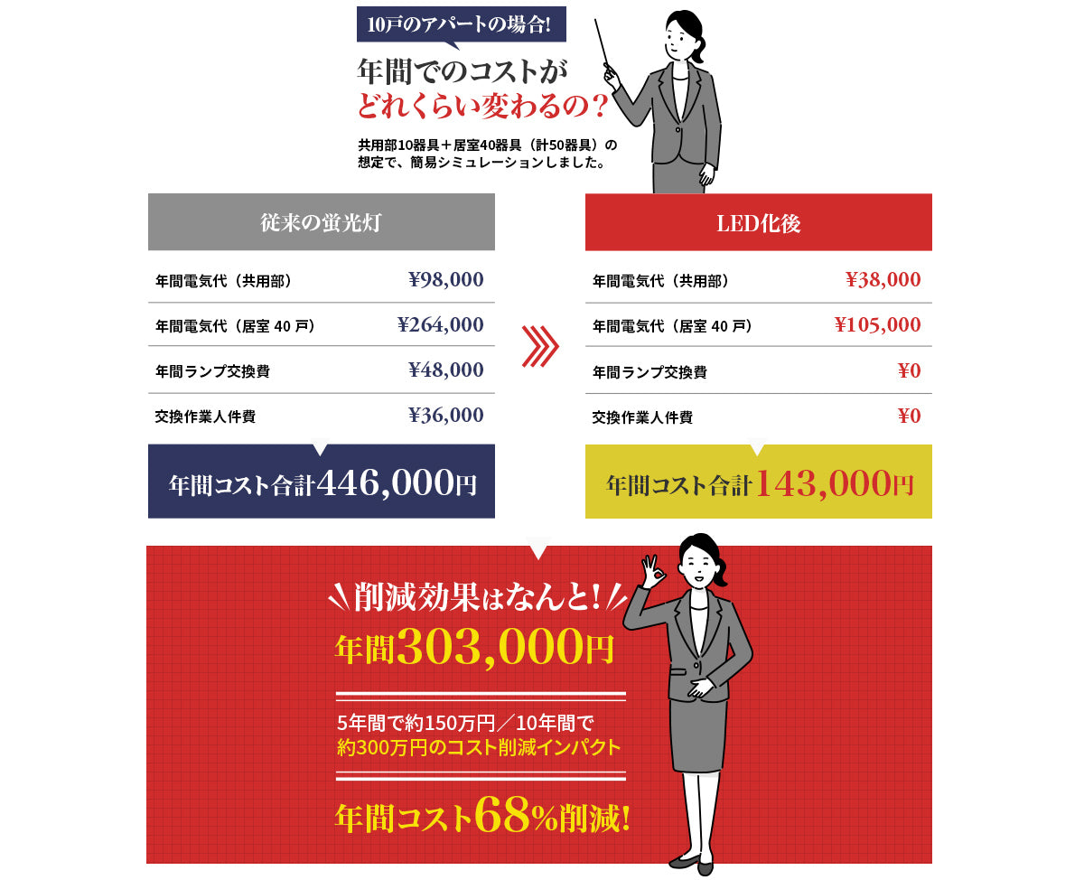 10戸のアパートの場合の年間コスト比較（共用部10器具＋居室40器具） 従来の蛍光灯 年間446,000円→LED化後 年間143,000円。削減効果は年間303,000円、5年で約150万円・10年で約300万円、年間コスト68%削減