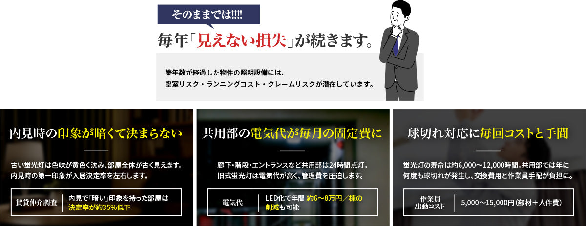 そのままでは毎年「見えない損失」が続きます。内見時の印象が暗くて決まらない（暗い印象の部屋は決定率が約35%低下）、共用部の電気代が毎月の固定費に（LED化で年間約6〜8万円／棟の削減も可能）、球切れ対応に毎回コストと手間（作業員出動コスト5,000〜15,000円）