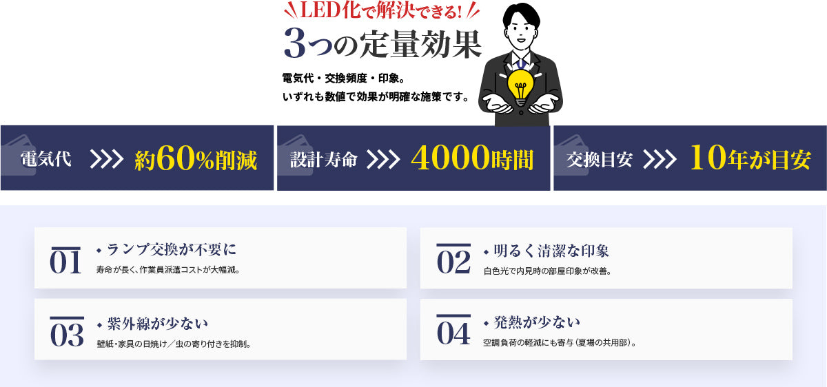 LED化で解決できる3つの定量効果 電気代約60%削減・設計寿命・交換目安10年。ランプ交換が不要に／明るく清潔な印象／紫外線が少ない／発熱が少ない