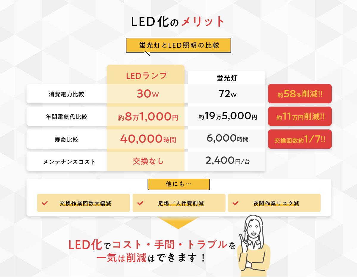 LED化のメリット 蛍光灯とLED照明の比較：消費電力 72W→30W（約58%削減）、年間電気代 約19万5,000円→約8万1,000円（約11万円削減）、寿命 6,000時間→40,000時間（交換回数約1/7）、メンテナンスコスト 2,400円/台→交換なし。交換作業回数大幅減・足場／人件費削減・夜間作業リスク減