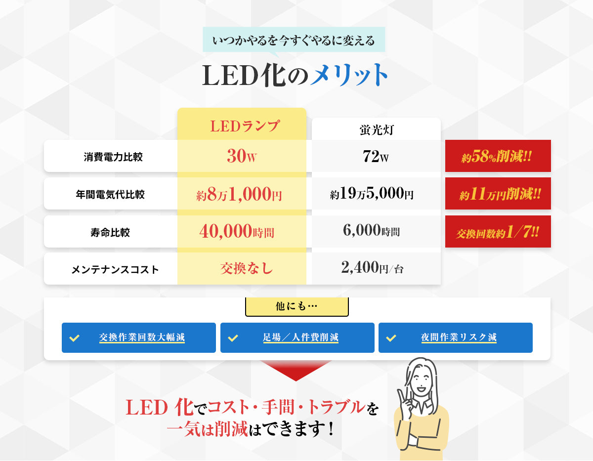 いつかやるを今すぐやるに変える LED化のメリット：消費電力 72W→30W（約58%削減）、年間電気代 約19万5,000円→約8万1,000円（約11万円削減）、寿命 6,000時間→40,000時間（交換回数約1/7）、メンテナンスコスト 2,400円/台→交換なし